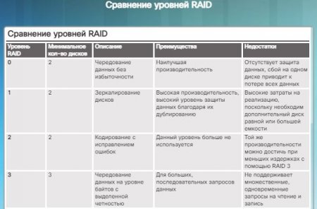 11 тема. Внутренние компоненты ПК: Интерфейсы устройств хранения данных и RAID